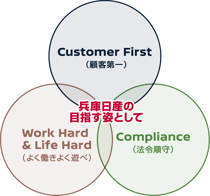 兵庫日産の目指す姿として Customer First（顧客第一）Work Hard & Life Hard（よく働きよく遊べ）Compliance（法令順守）